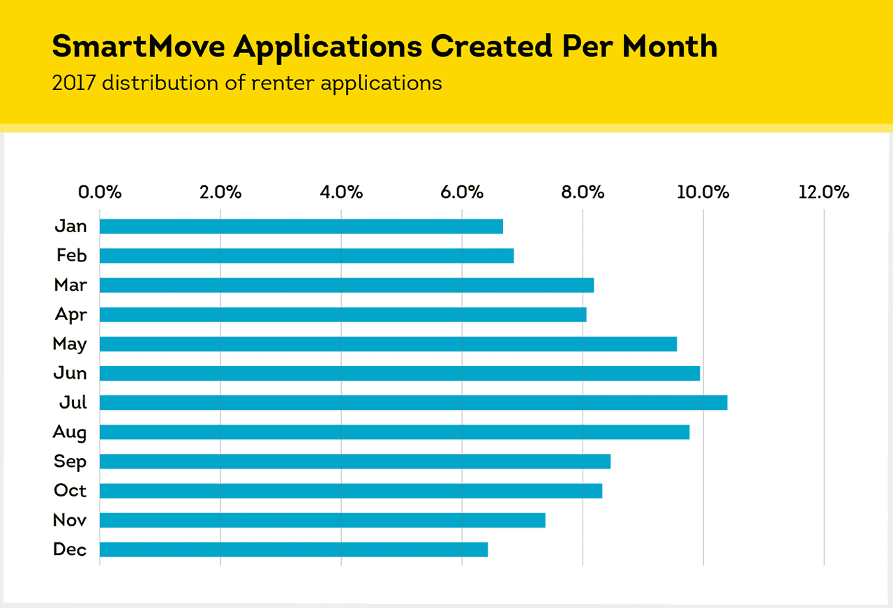 smartmove renter applications created per month