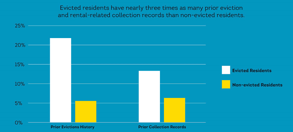 evicted residents have nearly three times as many prior eviction and rental-related collection records