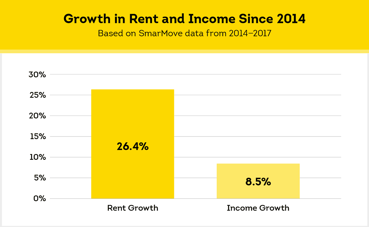 rent growth outstripping income growth