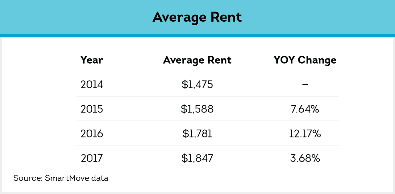 accelerated rent price growth