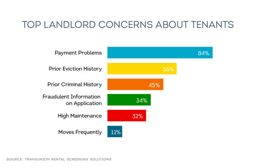 tenant payment problems and prior eviction history are top concerns