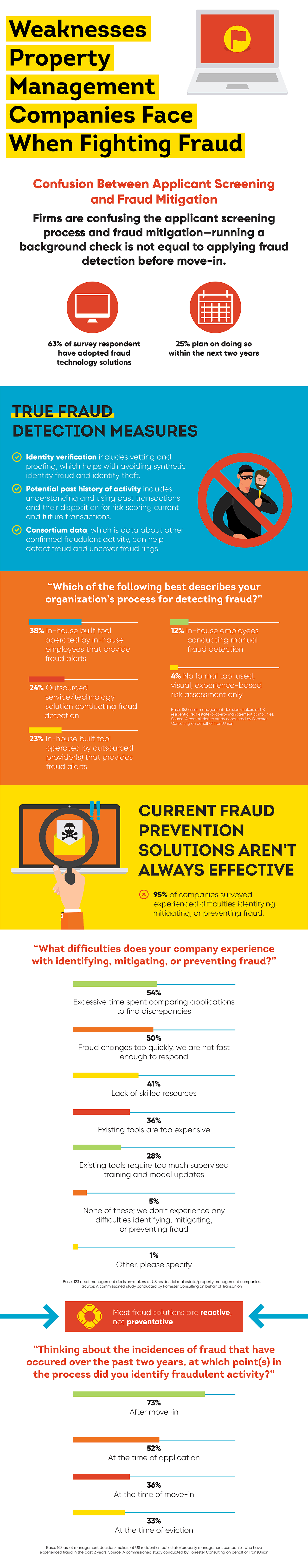 Weakness property management companies fighting fraud & confusion between applicant screening and fraud mitigation infographic