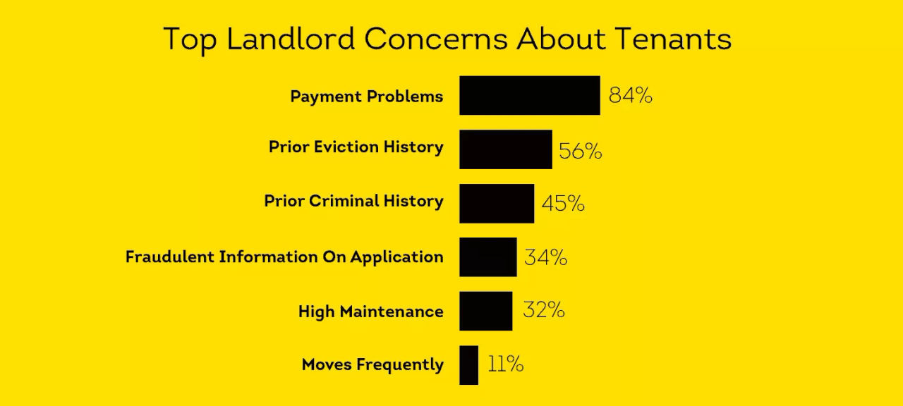 top landlord concerns about renters